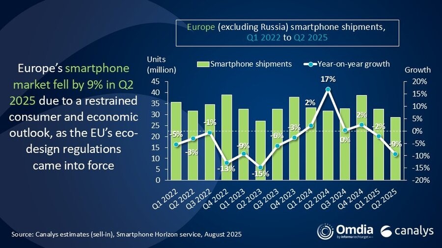Canalys：2025年第二季度欧洲智能手机出货量为287